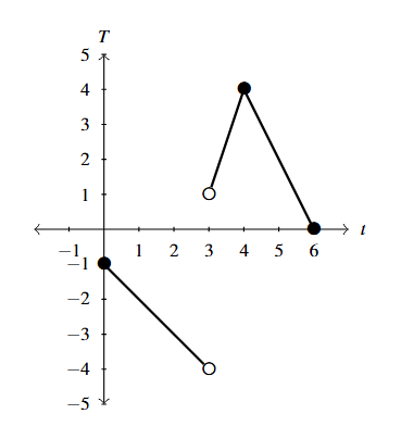 The rectangular plane with a line segment starts at the point (0,-1) going to the open circle at (3,-4). Then a line segment starting with another open circle at (3,1) to the point (4,4). The last line segment starts (4,4) and end at the point (6,0).