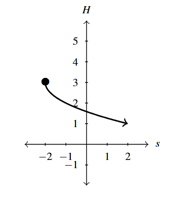 The rectangular plane with a lower part of a parabola that opens to the right. The parabola has a point at (-2,3).