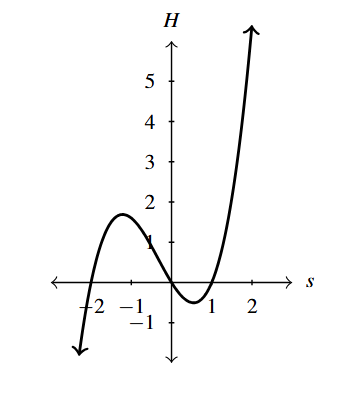 The rectangular plane with a curve that increase from negative infinity to approximately (-1,1.8) and then decreases to approximately (0.5,0.5) and then increases again towards infinity.