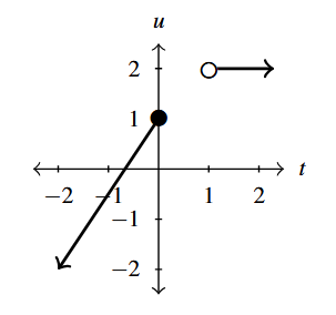 The rectangular plane with a ray that increases to the point (0,1). Then a second line segment is horizontal from the open point at (1,2) to the right.