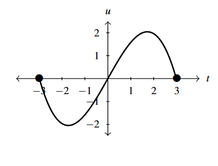 The rectangular plane with a curve that has endpoints of (-3,0) and (3,0). The curve decreases from the left endpoint to approximately (-2,-2). Then increases from (-2,-2) to (2,2) and then decreases to the right endpoint.