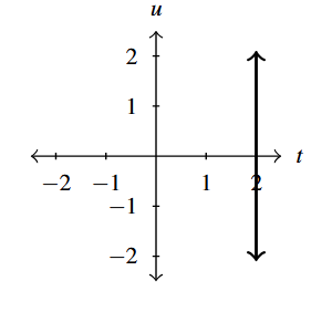 The rectangular plane with a vertical line at two.