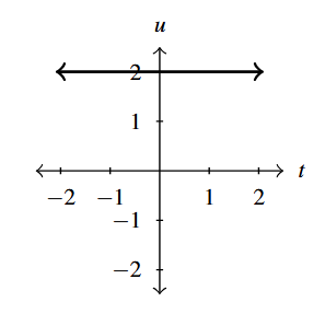 The rectangular plane with a horizontal line at 2.