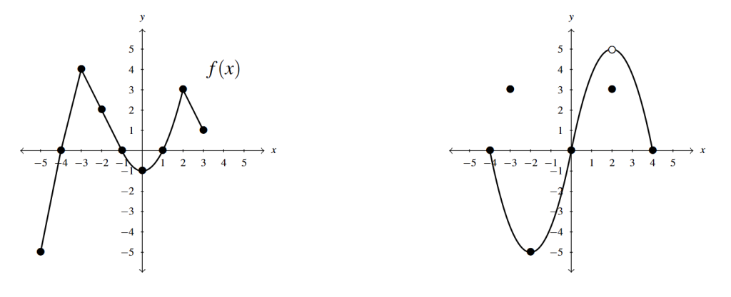 Two rectangular planes side by side. The first has the curve f(x), while the second has the curve g(x).