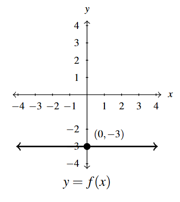 The rectangular plane with a horizontal line at negative 3.