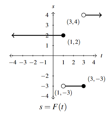 The rectangular plane with three horizontal line segments. The first is a horizontal ray that stops at (1,2). The second segment starts at the open point (1,-3) and stops at (3,-3). The third is a horizontal ray starts at the open point (3,4) goes to the right.