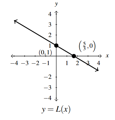 The rectangular plane with a line going through the points (0,1) and (five thirds, 0).