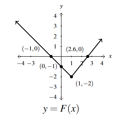 The rectangular plane with two rays that meet at a point (1, -2). The left ray decreases through (-1,0) to the point, while the right ray increases through the point (2.6,0).