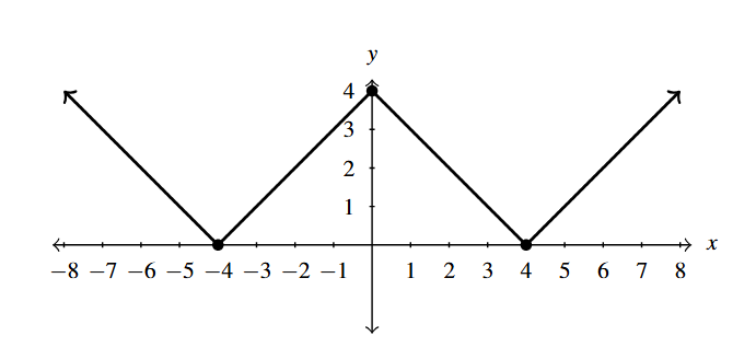 Two side by side graphs of absolute value functions. The first graph, the absolute value function is opening upward with points an equal horizontal distance from the vertex marked. The second graph, the absolute value function is opening downward with points an equal horizontal distance from the vertex marked.