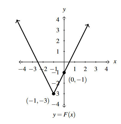 The rectangular plane with two rays that meet at the point (1,3). The left ray increases through (0, 1) to the point. The right ray decreases from the point.