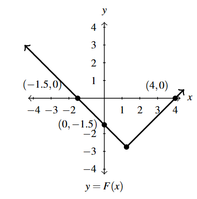 The rectangular plane with two rays that meet at a point. The left ray decreases through (-1.5,0) and (0, -1.5) to the point, while the right ray increases through the point (4,0).