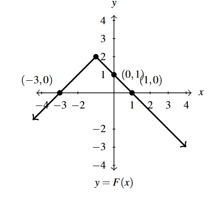 The rectangular plane with two rays that meet at a point. The left ray increases through (-3,0) to the point, while the right ray decreases through (0,1) and (1,0).