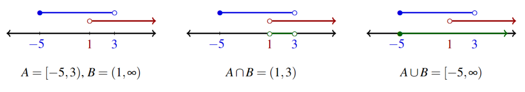 Three number lines. The first representing the separate sets A and B, the second represents the intersection and the last, the union.