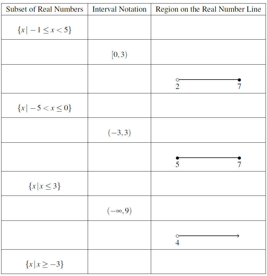 A table with 11 rows and three columns. The first row is the header row: Subset of Real Numbers, Interval Notation, and Region on the Real Number Line.