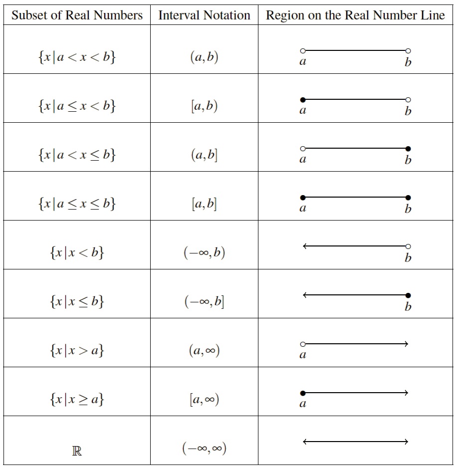 A table with 10 rows and three columns. The table has column headers of Subset of Real Numbers, Interval Notation, and Region on the Real Number Line. Table includes all combinations of intervals.
