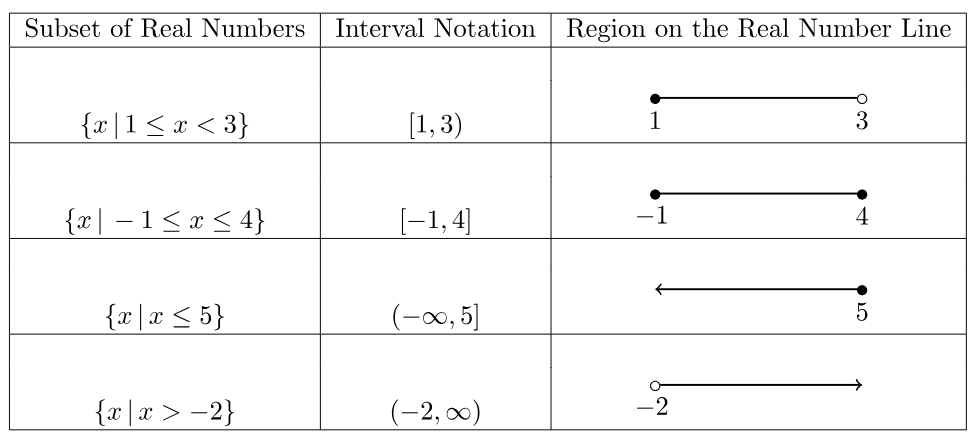 A table of 5 rows and three columns. The column headers are Subset of Real Numbers, Interval Notation and Region on the Real Number Line. The remaining rows are examples.