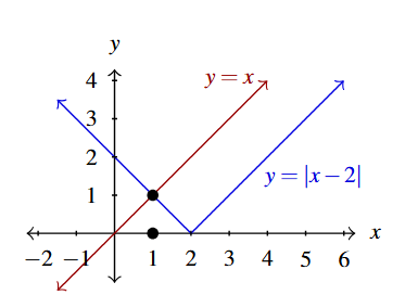 A graph that includes the line y = x, in red, and the absolute value function y=|x-2|, in blue. The graph emphasizes the point where the line and absolute value function intersect.
