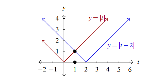 A graph that includes the absolute value function y = |t|, in red, and the absolute value function y=|t-2|, in blue. The graph emphasizes the point where the two absolute value functions intersect.