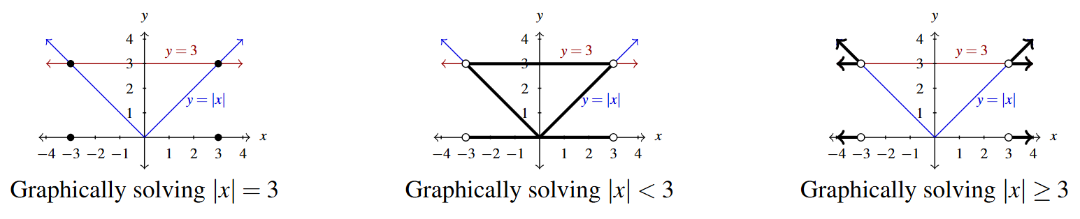 Three graphs side by side. All three graphs all include the horizontal line of y = 3 and the absolute value function |x|. The first graph has the points where the two functions intersection noted. The second graph have the portions of the interval where the absolute value function is below the line emphasized. The Third graph has the portions of the interval where the absolute value function is above the line emphasized.