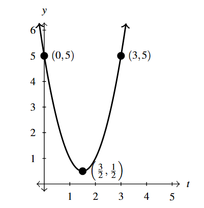 The rectangular plane with a parabola that opens up and has a y-intercept of (0,5).