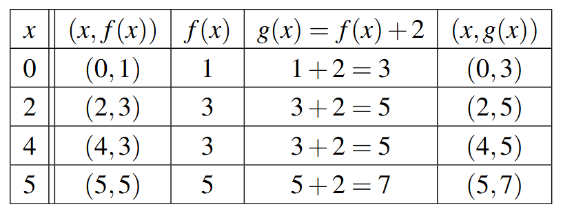 A table with five rows and five columns. The first row is the the headers for each column: x, (x,f(x)), g(x)=f(x)+2, and (x,g(x)). The first column has values for x of 0, 2, 4, and 5.
