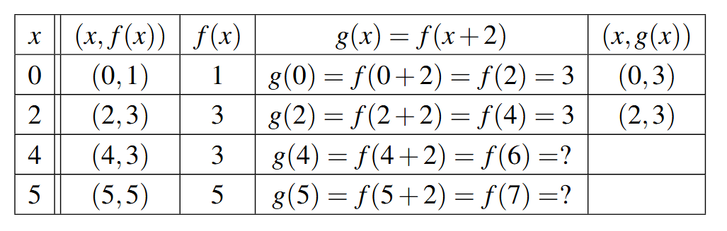 A table with five rows and five columns. The first row is the headers for each column: x, (x,f(x)), g(x) = f(x+2), (x,g(x)). The first column has values for x of 0, 2, 4, and 5. The last two rows are not complete as the information is not available in the graph.