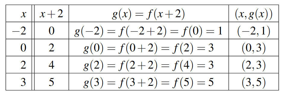 A table with five rows and four columns. The first row is the headers for each column: x, x+2, g(x) = f(x+2), and (x, g(x)). The first column has the x values of -2, 0, 2, and 3.