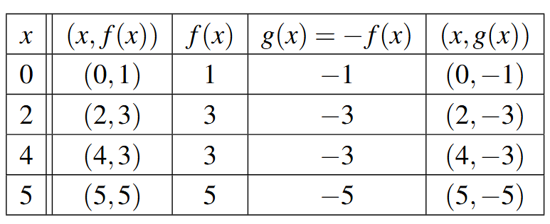 A table with five rows and five columns. The first row is the headers for each column: x, (x,f(x)), g(x) =-f(x), (x,g(x)). The first column has values for x of 0, 2, 4, and 5.
