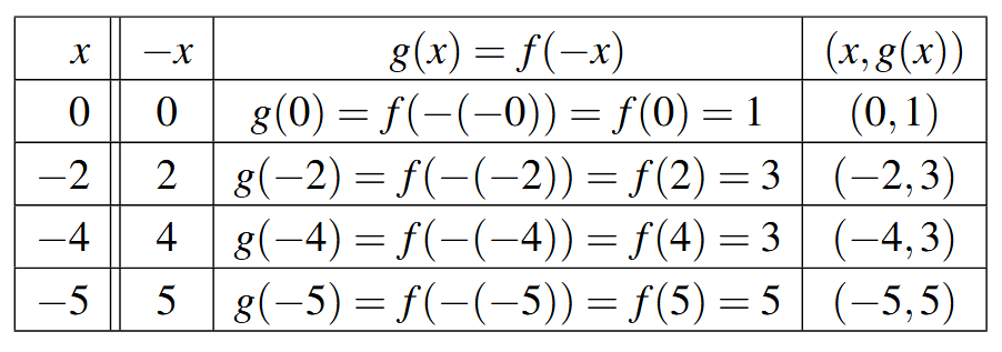 A table with five rows and five columns. The first row is the headers for each column: x, (x,f(x)), g(x) = f(-x), (x,g(x)). The first column has values for x of 0, -2, -4, and -5.