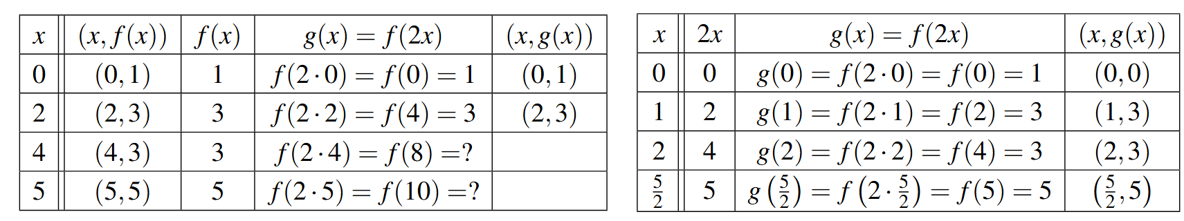Two tables side by side. The first table has five rows and five columns. The first row is the headers for each column: x, (x,f(x)), f(x), g(x) = f(2x), (x,g(x)). The first column has values for x of 0, 2, 4, and 5. The last two rows are not complete as the information is not available in the graph. The second table has five rows and four columns. The first row is the headers for each column: x, 2x, g(x) = f(2x), (x,g(x)). The first column has values for x of 0, 1, 2, and 5/2.