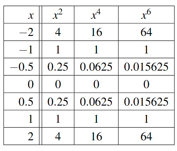 A table with eight rows and four columns. The first row is the headers for each column: x, x squared, x raised to the fourth, and x raised to the sixth. The first column contains the x values: -2, -1, -0.5, 0, 0.5, 1, and 2.