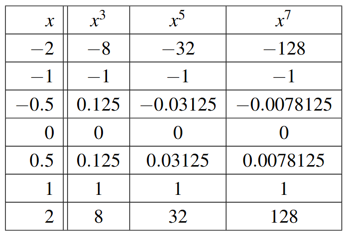 A table with eight rows and four columns. The first row is the header row: x, x cubed, x raised to the fifth, and x raised to the seventh. The first column contains the x-values: -2, -1, -0.5, 0, 0.5, 1, and 2.