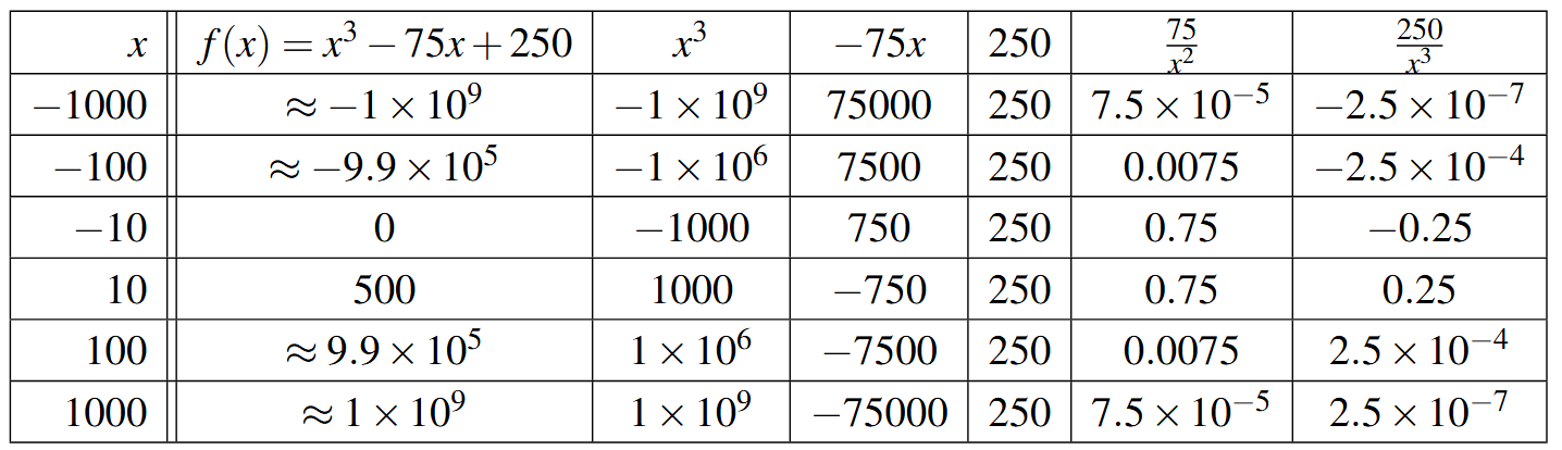 A table with seven rows and seven columns. The first row is the headers for each column: x, f(x), x cubed, -75x, 250, 75 divided by x squared, and 250 divided by x cubed. The first column contains the x-values: -1000, -100, -10, 10, 100, and 1000.