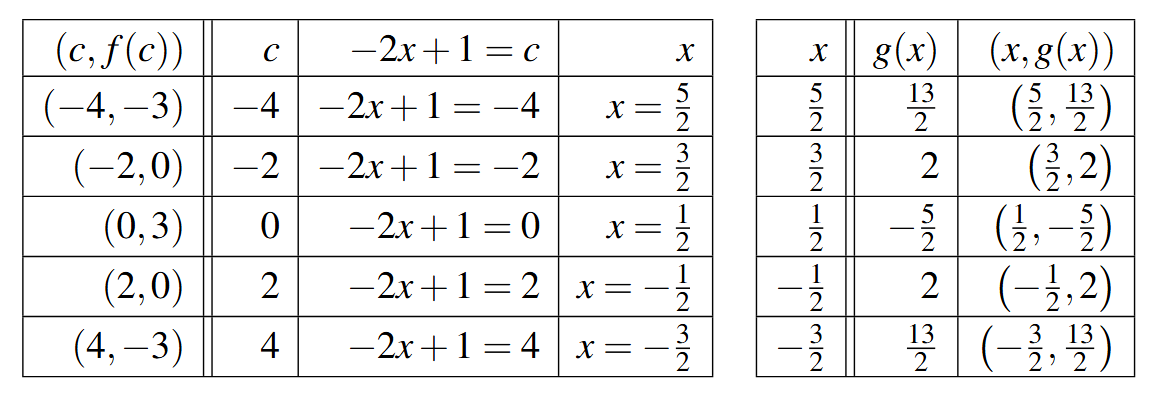 Two tables side by side. The first table has six rows and four columns, while the second table has six rows and three columns. The first row of the first table is the headers for the columns (c,f(c)), c, -2x+1=c, and x. The first column contains the ordered pairs of f(x). The first row of the second table is the headers for the columns: x, g(x), (x,g(x)). The first column of the table are the x values from the first table: 2.5, 1.5, 0.5, -0.5, -1.5.