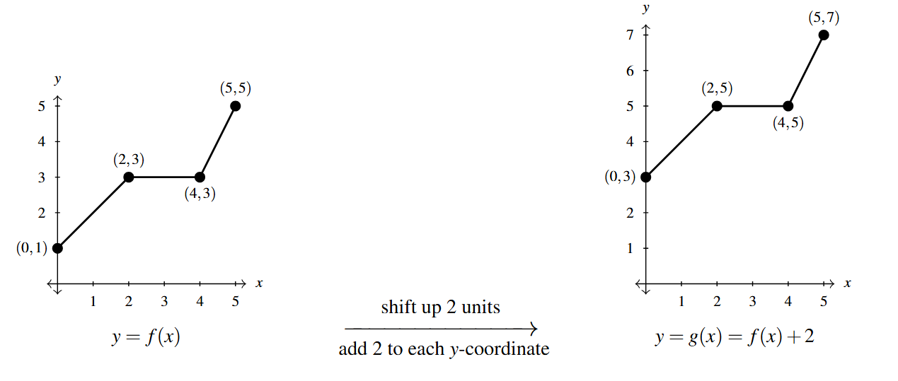 Two graphs side by side. The first graph is the y=f(x) function. Then an arrow drawn from the first graph to the second. Above the arrow is the phrase "shift up 2 units" and below the arrow the phrase "add 2 to each y-coordinate. The second graph, y = g(x) = f(x)+2 starts at (0,3) and connects to the next point (2,5) via a line. The graph continues to (4,5) and (5,7) using lines.