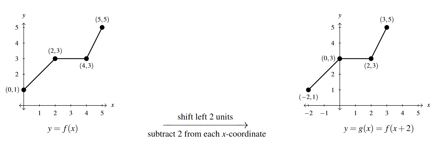 Two graphs side by side. The first graph is the y=f(x) function. Then an arrow drawn from the first graph to the second. Above the arrow is the phrase "shift left 2 units" and below the arrow the phrase "subtract 2 to each x-coordinate. The second graph, y = f(x+2), starts at (-2,1) and connects to the next point (0,3) via a line. The graph continues to (2,3) and (3,5) using lines.