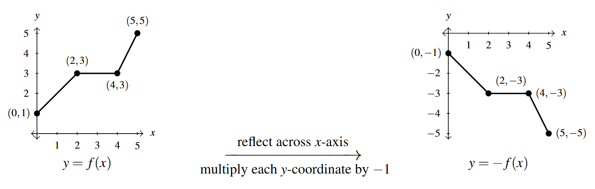 Two graphs side by side. The first graph is the y=f(x) function. Then an arrow drawn from the first graph to the second. Above the arrow is the phrase "reflect across x-axis" and below the arrow the phrase "multiply each y-coordinate by -1." The second graph starts at (-2,1) and connects to the next point (0,3) via a line. The graph continues to (2,3) and (3,5) using lines.