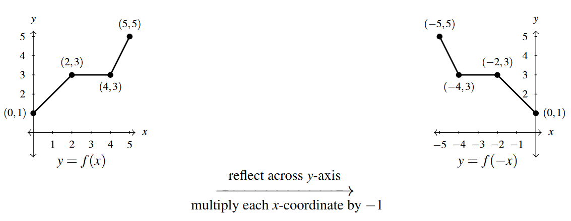 Two graphs side by side. The first graph is the y=f(x) function. Then an arrow drawn from the first graph to the second. Above the arrow is the phrase "reflect across y-axis" and below the arrow the phrase "multiply each x-coordinate by -1." The second graph starts at (0-1) and connects to the next point (2,-3) via a line. The graph continues to (4,-3) and (5,-5) using lines.