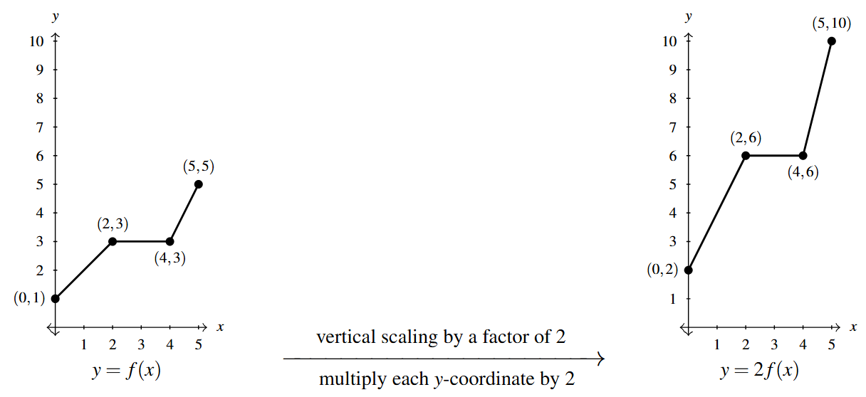 Two graphs side by side. The first graph is the y=f(x) function. Then an arrow drawn from the first graph to the second. Above the arrow is the phrase "vertical scaling by a factor of 2" and below the arrow the phrase "multiply each y-coordinate by 2." The second graph starts at (0,2) and connects to the next point (2,6) via a line. The graph continues to (4,6) and (5,10) using lines.