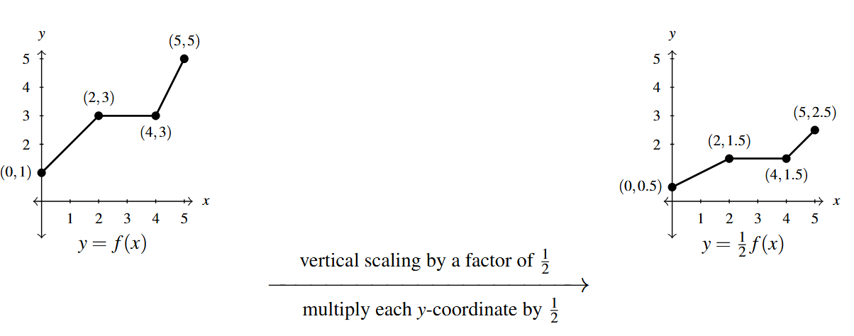 Two graphs side by side. The first graph is the y=f(x) function. Then an arrow drawn from the first graph to the second. Above the arrow is the phrase "vertical scaling by a factor of 1/2" and below the arrow the phrase "multiply each y-coordinate by 1/2." The second graph starts at (0,0.5) and connects to the next point (2,1.5) via a line. The graph continues to (4,1.5) and (5,2.5) using lines.