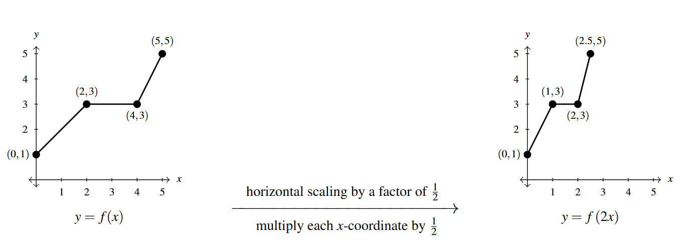 Two graphs side by side. The first graph is the y=f(x) function. Then an arrow drawn from the first graph to the second. Above the arrow is the phrase "horizontal scaling by a factor of 1/2" and below the arrow the phrase "multiply each x-coordinate by 1/2." The second graph starts at (0,1) and connects to the next point (1,3) via a line. The graph continues to (2,3) and (2.5,5) using lines.