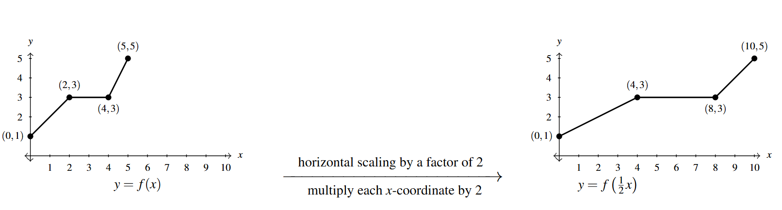 Two graphs side by side. The first graph is the y=f(x) function. Then an arrow drawn from the first graph to the second. Above the arrow is the phrase "horizontal scaling by a factor of 2" and below the arrow the phrase "multiply each x-coordinate by 2." The second graph starts at (0,1) and connects to the next point (4,3) via a line. The graph continues to (8,3) and (10,5) using lines.