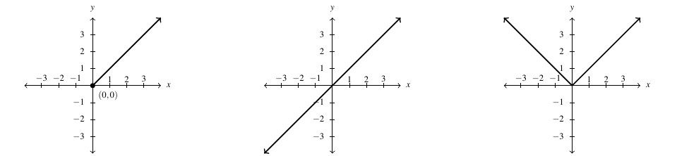 Three graphs side by side. The first graph is of f(x)=x for x greater than or equal to zero. It is a line increasing from the origin. The second graph is of g(x)=x, it is a line increasing from left to right and going through the origin. The third graph is of h(x) equals the absolute value of x. The graph for x less than zero is decreasing to the origin and for x greater than or equal to x the graph is increasing.