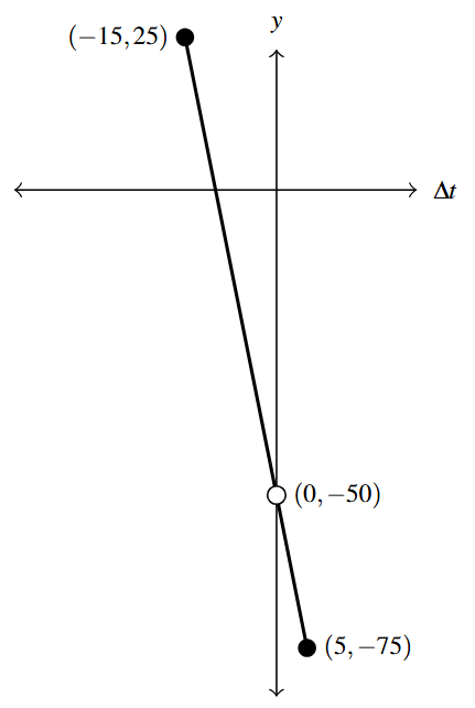 A rectangular plane with a line segment that starts at (-15,25) and goes to (5, -75). It has a hole in the graph at (0,-50)