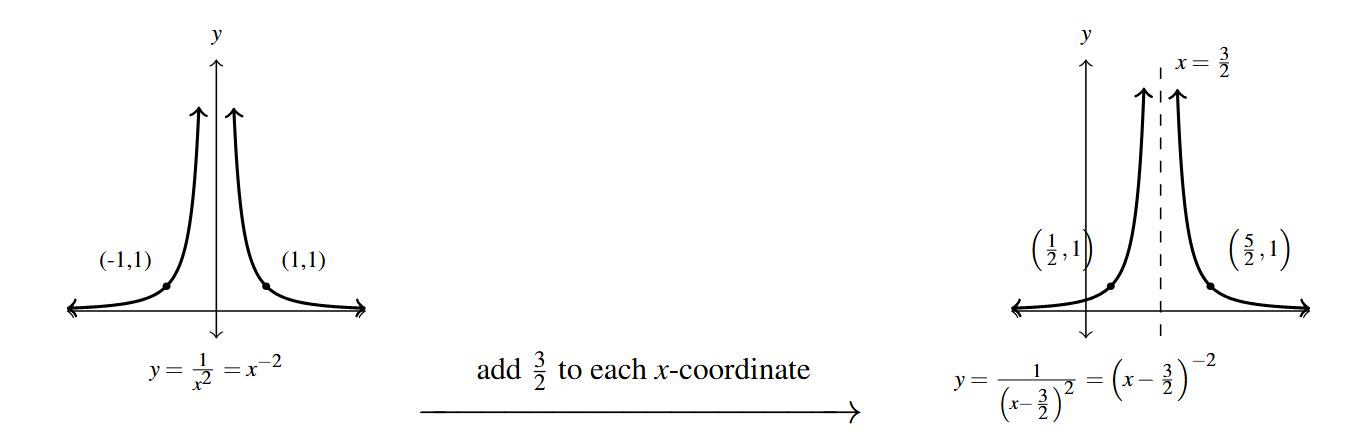 Two graphs side by side. The first graph is the y=f(x) function. Then an arrow drawn from the first graph to the second. Above the arrow is the phrase "add 3/2 to each x-coordinate." The second graph is of y =f(x-3/2) with points (1/2, 1) and (5/2, 1) and vertical asymptote x = 3/2.
