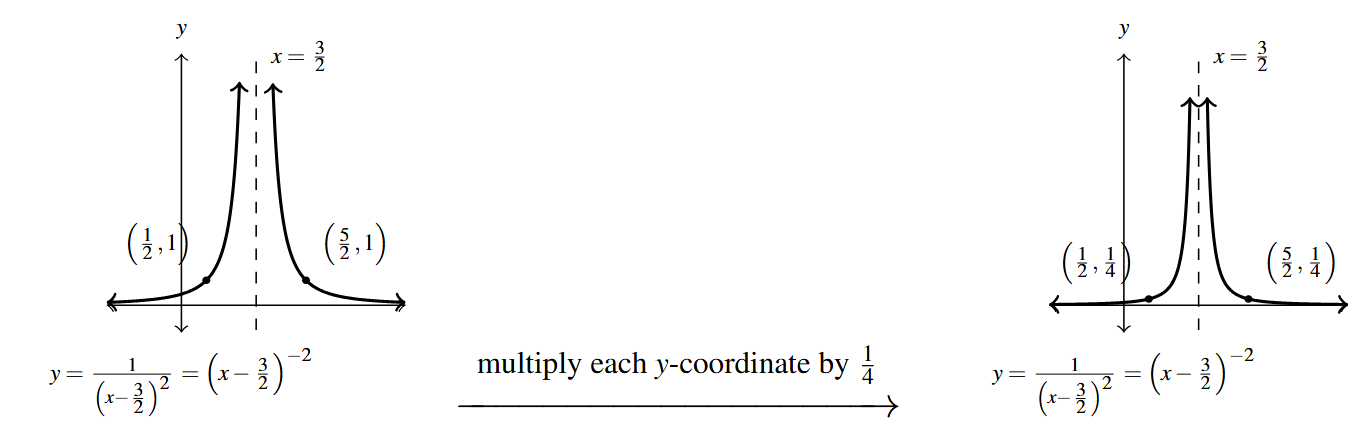 Two graphs side by side. The first graph is the y=f(x-3/2) function. Then an arrow drawn from the first graph to the second. Above the arrow is the phrase "multiply each y-coordinate by 1/4." The second graph is of y =f(2x-3)  with points (1/2, 1/4) and (5/2, 1/4).