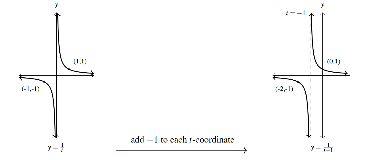 Two graphs side by side. The first graph is the y=f(t) function. Then an arrow drawn from the first graph to the second. Above the arrow is the phrase "add negative one to each t-coordinate." The second graph is of y =f(t+1)  with points (-2, 1) and (0, 1) and vertical asymptote t = -1.