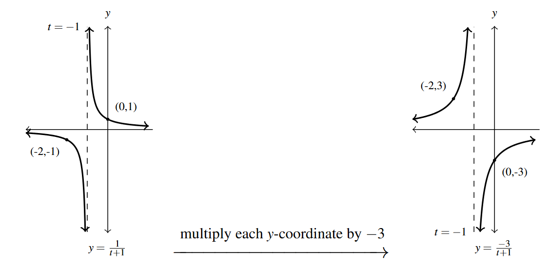 Two graphs side by side. The first graph is the y=f(t+1) function. Then an arrow drawn from the first graph to the second. Above the arrow is the phrase "multiply each y-coordinate by -3." The second graph is of y =-3f(t+1)  with points (-2,3) and (0,-3).