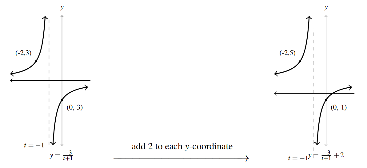 Two graphs side by side. The first graph is the y=-3f(t+1) function. Then an arrow drawn from the first graph to the second. Above the arrow is the phrase "add 2 to each y-coordinate." The second graph is of y =-3f(x+1)+2 with points (-2,5) and (0, -1) and horizontal asymptote y=2.