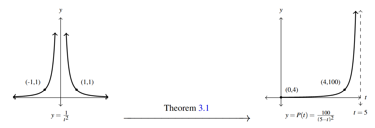 Two graphs side by side. The first graph is the y=one over t squared function. Then an arrow drawn from the first graph to the second. Above the arrow is the phrase "Theorem 3.1." The second graph is of y =P(t)  with points (4, 100) and vertical asymptote t=5.